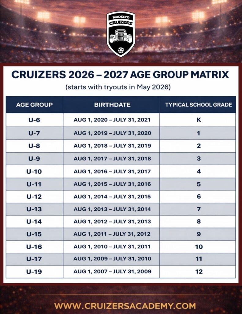 All players must register before attending tryouts. Players who are not registered will not be allowed to participate. Tryout Process 1. Complete the online tryout form 2. Attend your scheduled tryout sessions 3. Wait for follow-up communication from the club Attending all scheduled sessions is recommended, but a player must attend at least one tryout session to be considered. Tryout Location: John Thurman Field Tryout Dates • Monday, May 4 and Wednesday, May 6 • Monday, May 27 and Wednesday, May 2